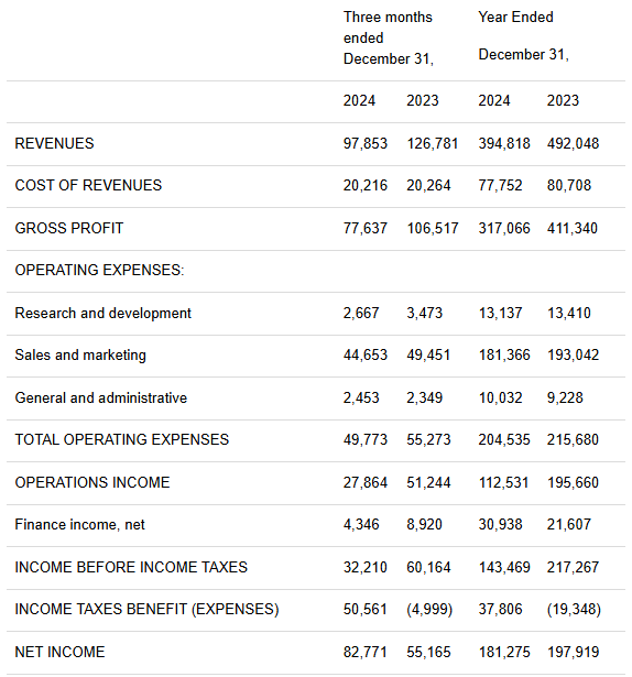 MalekZein7's tweet photo. #INMD
Publicou um resultado bem mais ou menos (esperado)
Porém o ativismo tem surtido efeito, buyback foi de ~120mn no 4Q24 (8,5% das ações)
Anunciaram mais 10% de buyback e possível tender offer ao final de 2025
Guidance de 130-135mn de EBIT para 2025 vs 150mn que eu tinha https://t.co/RjnQjQflv0
