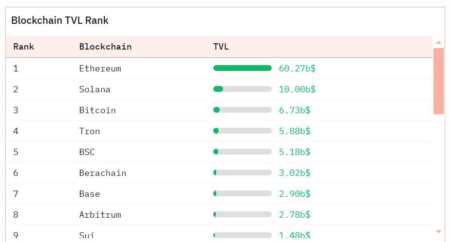 waleswoosh's tweet photo. Berachain will melt faces, especially within the NFT space, and there are a few reasons why I think that's the case:

1) The ecosystem has its own vibe, it's a bit insulated from the broader NFT space, but with a hardcore community.

2) Berachain actually grew out of an NFT project, the team has a deep understanding of the NFT space and, from what I've heard, is consciously thinking about how to roll out a thriving NFT ecosystem (which is not easy).

3) The liquidity is there. One problem we've seen in recent weeks is the low TVL at the blockchain level, and thus inherently a limited amount of money that can flow into NFTs. With Berachain it's different, in terms of TVL they are already at about $3B USD, which ranks them among the top ETH L2s.

4) Connected ecosystem. Berachain is more than just NFTs, but all the moving parts are tightly connected. For example, the number one memecoin, Henlo, is very eager in getting the NFT communities on board. The NFT projects themselves are connected too, just look at the lore of projects like Steady Teddys and Bullas.

For people on the outside, it may still seem a bit closed off - even though many people have been onboarded in recent weeks.

But that could also be one of the reasons why it will do so well and surprise a lot of people.

Thoughts?