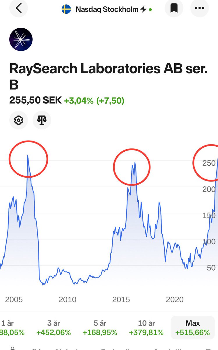 RaySearch Labs, på väg att slå ATH från 2007. Aktien har varit på dessa nivåer två ggr tidigare. Båda gångerna har det följts av en rejäl utförsåkning.