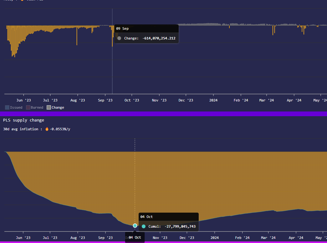 TrVon's tweet photo. BREAKING: Pulsechain records lowest ever token supply after burning around 1.5 billion tokens in the past 48 hours. https://t.co/ZNDOERqmyL