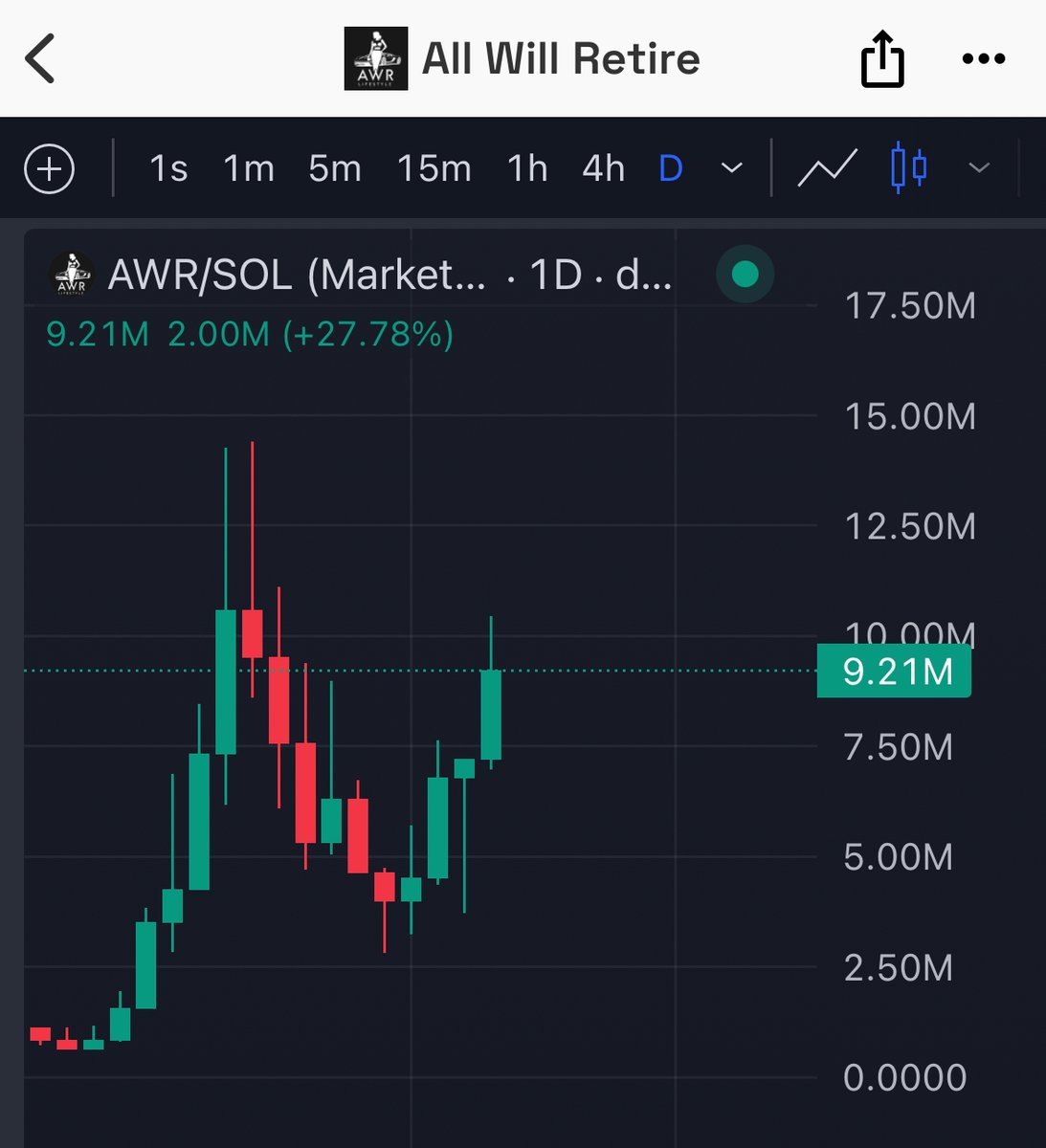 $AWR ate those dips like it was their last meal😮‍💨

One of the most diamond handed community I’ve ever seen and I’m still surprised it’s sub $100M tbvh

It has the strongest narrative I’ve ever seen, nothing more compelling than a will to retire imo

This is what everyone is in