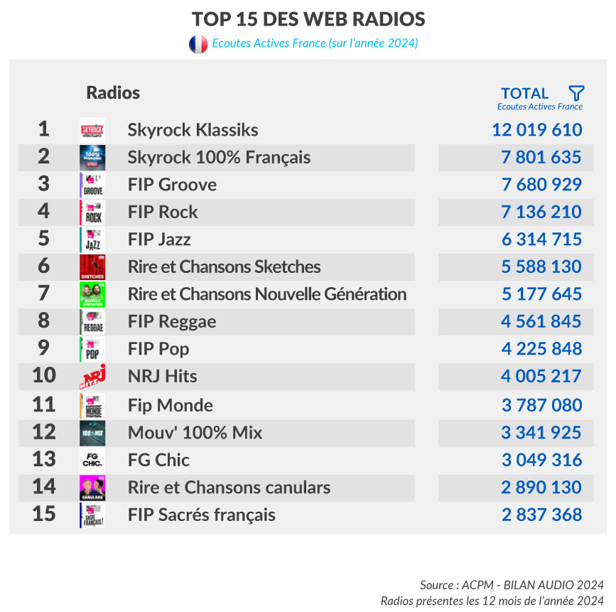 SkyrockKlassiks's tweet image. 🚨 L' @ACPMFrance a publié ce jour son "Bilan Audio 2024" 📈

Et devinez quelle a été la #Webradio la plus écoutée en France en 2024 avec plus de 12 millions d'écoutes actives ?

#SkyrockKlassiks ⭐️

Merci à vous tous 🙏