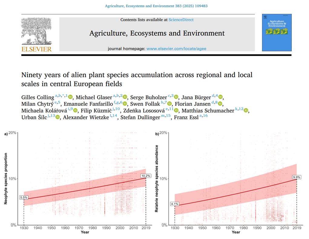 🌱 𝗜𝗻𝗰𝗿𝗲𝗮𝘀𝗲 𝗶𝗻 𝗡𝗲𝗼𝗽𝗵𝘆𝘁𝗲𝘀 𝗼𝗻 𝗔𝗿𝗮𝗯𝗹𝗲 𝗟𝗮𝗻𝗱 🌾
In our new article led by Gilles Colling, we further explored the AgriWeedClim database, which contains historical and recent data on the species composition of weeds in arable fields across ten countries