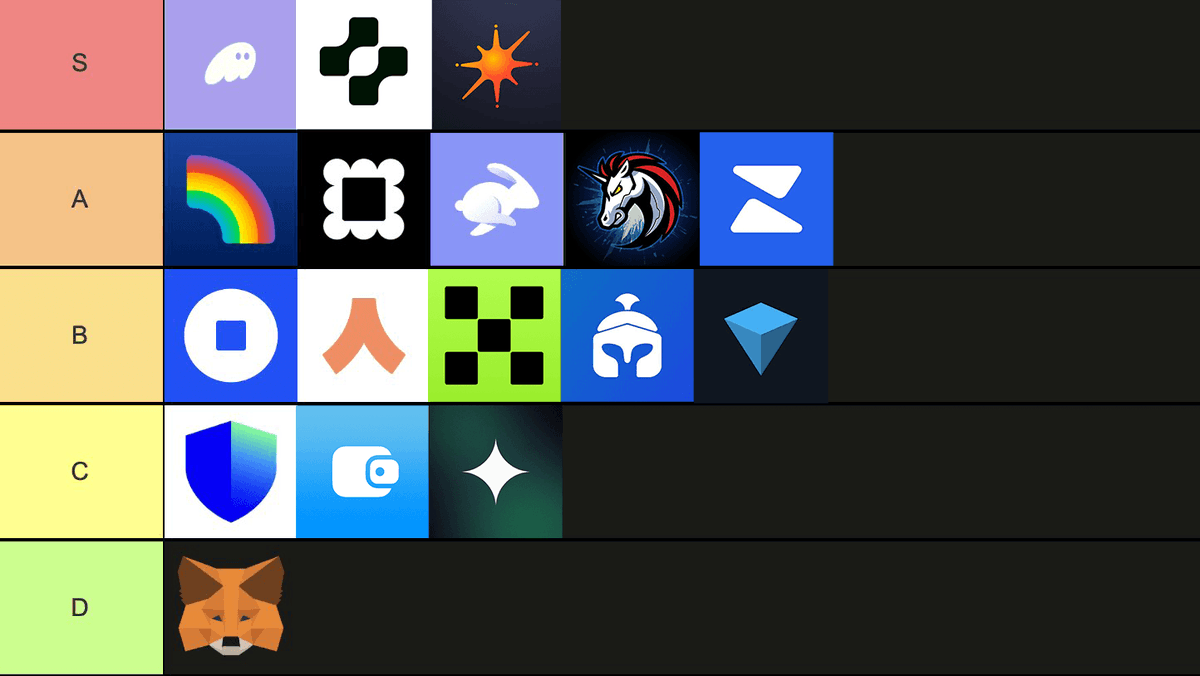 obchakevich_'s tweet photo. Wallets tier list :

S - @phantom, @Ctrl_Wallet, @solflare_wallet 
A - @rainbowdotme, @0xFrame, @Rabby_io, @1inchWallet, @zerion 
B - @CoinbaseWallet, @argentHQ, @wallet, @myBraavos, @tonkeeper 
C - @TrustWallet, @wallet_tg, @spell_club 
D - @MetaMask 

Which wallet did I miss? https://t.co/JW7qIsFjzA