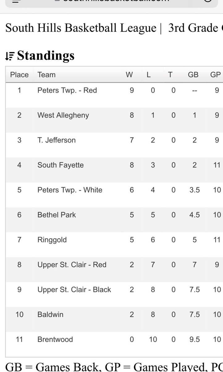 WA 3rd grade is grinding in league play!  Check out their standings so far !! Way to go girls!! Keep working hard &amp; finish strong! <a href="/WAgirlshoops/">West A Girls Basketball</a>