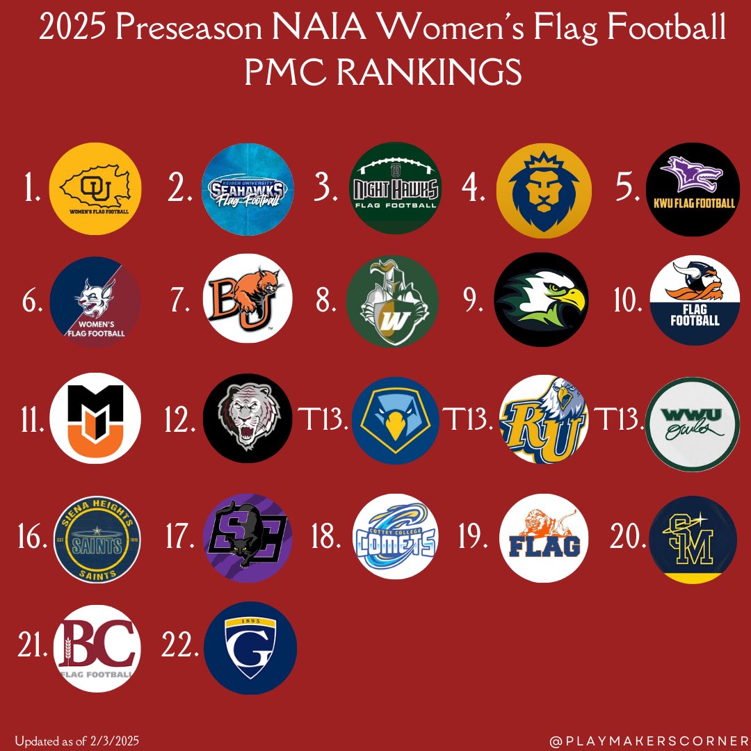 We are excited for our 4th year covering Women’s College Flag Football! These rankings are a peek at our opinions heading into 2025. Until then, best of luck to all these programs and go support Women’s College Football! 

#PMCflag #womensflagfootball #womenscollegefootball