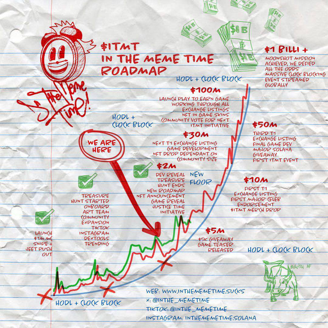 Mykoladoo's tweet photo. Hi 👋 Fellas 
IN THE MEME-TIME , I want you to take a look at $ITMT . 

@inthe_memetime 
Web: https://t.co/ArWaZVKI6c
Ca: AATECgWF4KjALbpgUXjabqFKHmdtjWdfdFNzCH3ipump

Tg: https://t.co/ANnUjNKmiQ
With $ITMT Monetized social media platforms where revenue is brought back into the chart .
2. Tap to earn in app game about to be released.
3. Third largest mining company partnership : $ITMT abt to secured a partnership deal with a mining company 
4. Telegram multi chain privacy swap bot : where you can swap cross chains with privacy .
5. Super active community 
6. Tested and trusted dev and proven record of taking two past projects to 1.2B, 1.8B respectively 

It’s a meme with memetility, get involved and you will thank me later