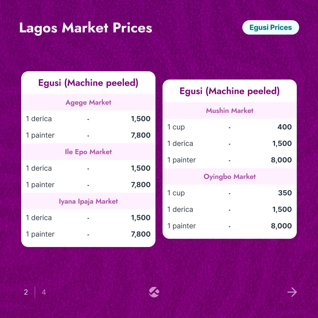 Pricelyst_'s tweet photo. You're planning your next pot of egusi soup and egusi prices are on your mind! This week's egusi price comparison, is here to make your grocery shopping easier! 😉 #EgusiPrice #LagosMarket #Budgeting #GroceryTips #Lagos #NigerianFood #SoupIngredients #PriceChanges https://t.co/anj52wYeVj