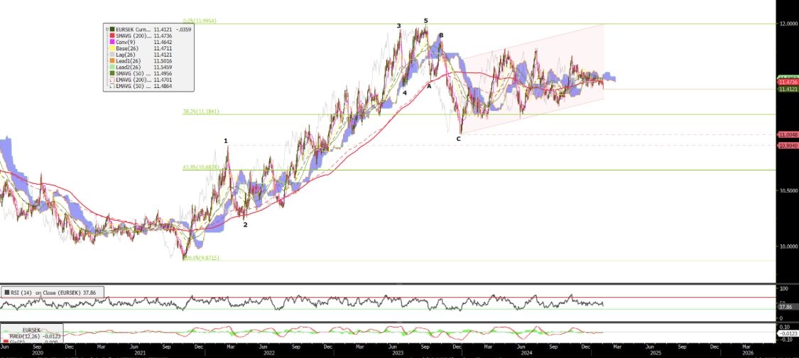 BigOxcs's tweet image. I like building a Short EURXXX book. 

SEK CAD AUD NZD.  

All look like they can rally vs the EUR. 

#macro #fx #relativevalue