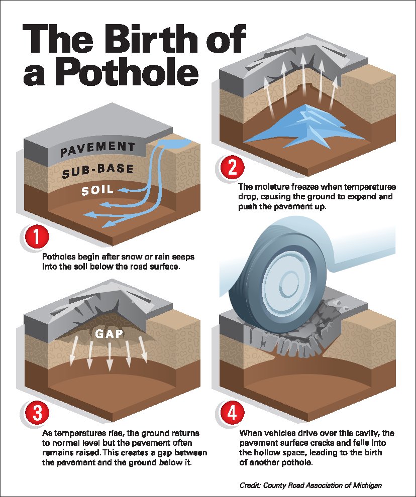 Despite Punxsutawney Phil’s prediction for another six weeks of winter, potholes are popping up around the state as temperatures fluctuate. How do potholes form, you ask? See the infographic below.