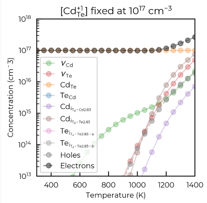 Kavanagh_Sean_'s tweet photo. The latest version of 𝙙𝙤𝙥𝙚𝙙 (and 𝑺𝒉𝒂𝒌𝒆𝑵𝑩𝒓𝒆𝒂𝒌), our defect modelling python packages, have been released!

Incl:
- Major efficiency updates
- Advanced defect/carrier thermodynamics w/custom constraints
- Auto shallow defect handling
- CC diagram generation
...🧵👇 https://t.co/waO3XmkpS5