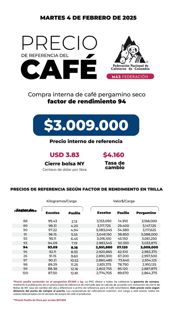 FedeCafeteros's tweet photo. Consulte aquí el precio interno de referencia para la compra de café pergamino seco, hoy 0️⃣4️⃣ de febrero 👉🏽https://t.co/7mfykA4knX https://t.co/XmXdMt6oKW