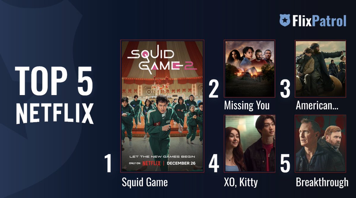 flixpatrol's tweet photo. TOP 5 SHOWS ON NETFLIX IN JANUARY. ⬇️
No. 1 @squidgame #SquidGame2 🐙
No. 2 #MissingYou based on a novel by @HarlanCoben 🤫
No. 3 #AmericanPrimeval starring @taylorkitsch81 🐎
No. 4 #XOKitty starring @annacathcart 🩷
No. 5 Swedish crime thriller #TheBreakthrough 🇸🇪
Check out full charts: https://t.co/LhH108l5r2