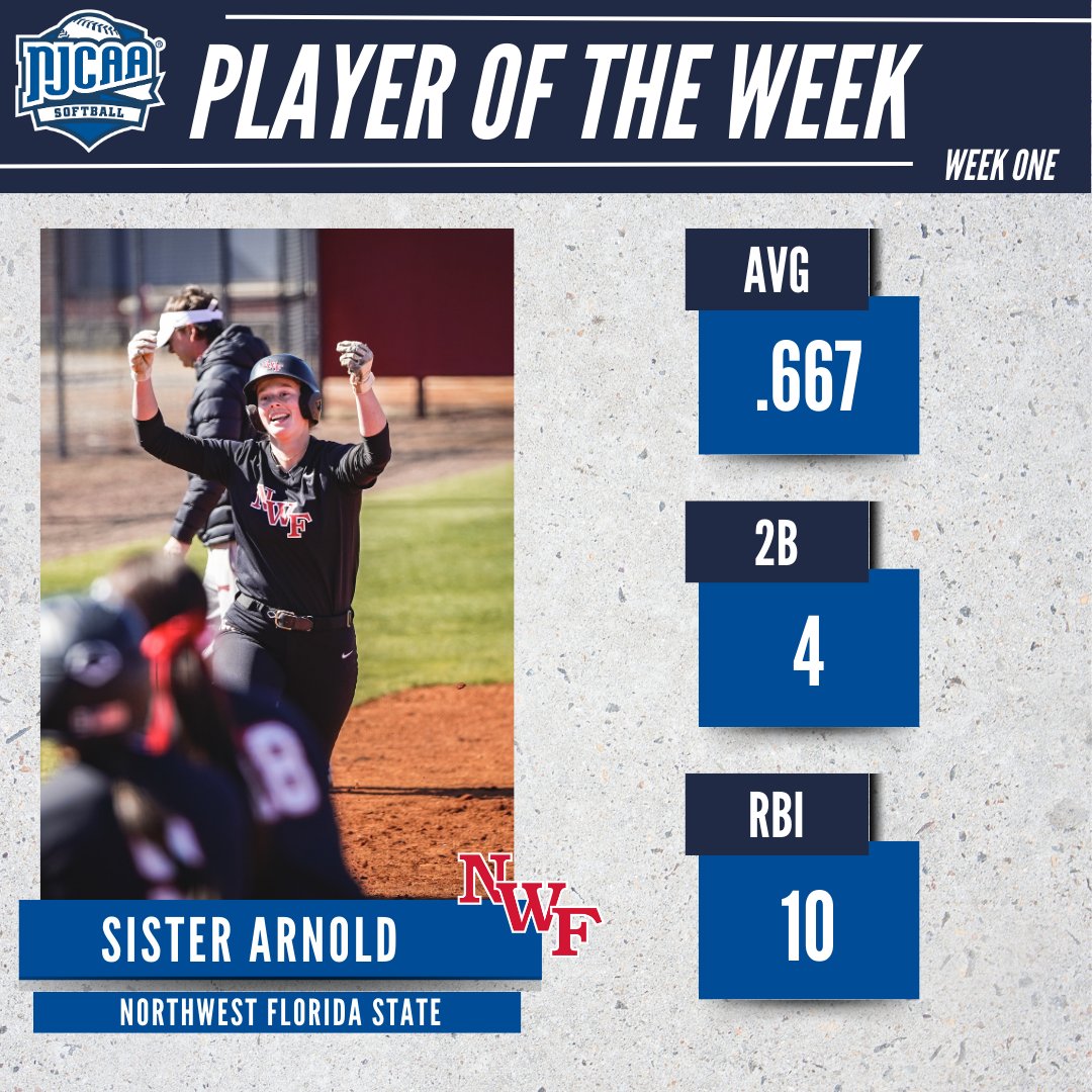 NJCAA Softball (@njcaasoftball) on Twitter photo Starting the season 💪
Sister Arnold of <a href="/NWFRaiders/">NWF Raiders</a> has been named the first #NJCAASoftball DI Player of the Week of 2025.
Arnold hit a .667 average, with six total extra-base hits, while having 10 RBI.
#NJCAAPOTW Starting the season 💪
Sister Arnold of <a href="/NWFRaiders/">NWF Raiders</a> has been named the first #NJCAASoftball DI Player of the Week of 2025.
Arnold hit a .667 average, with six total extra-base hits, while having 10 RBI.
#NJCAAPOTW