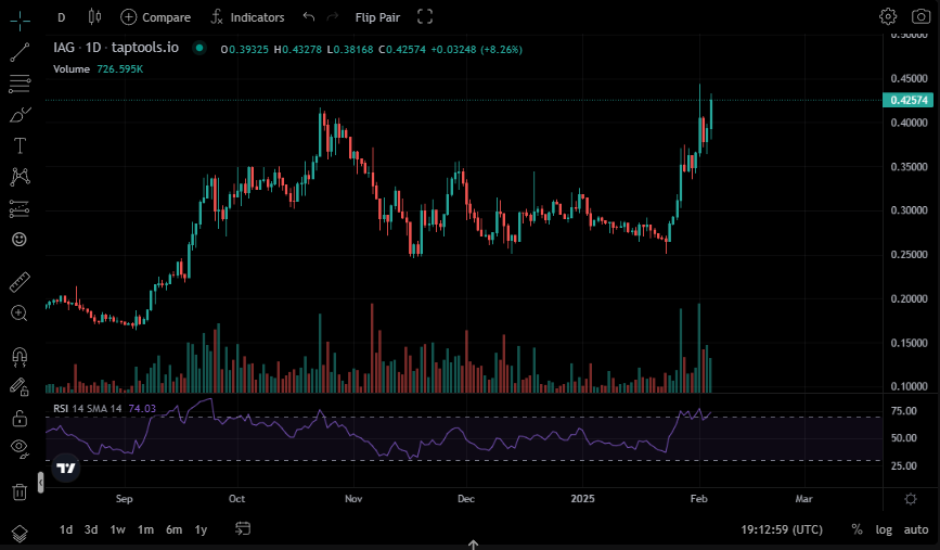 $IAG is heading towards ATH in anticipation of the big announcement the team has been hinting in discord🤯