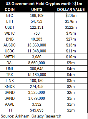 JesusMartinez's tweet photo. The US Government Holds Over $1M of one Crypto Gaming coin...

$SAND https://t.co/RUKb026lw8