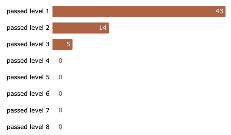 It's been a bit over 24h on the challenge to break our new jailbreaking defense. Stats so far:

signups: 6,121
messages sent: 131,605
max level passed: 3 / 8

no universal jailbreak yet