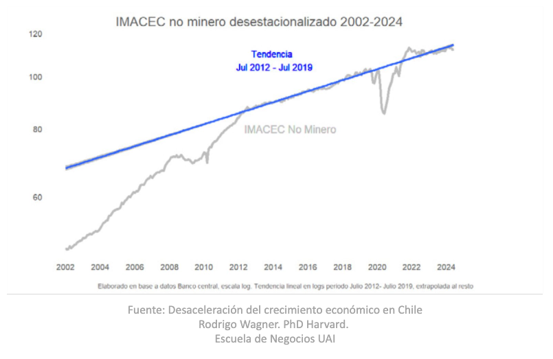 nico_grau's tweet photo. Chile creció por sobre las expectativas. Suficiente? No, pero la economía comenzó a desacelerarse en 2012 (ver gráfico), cuando los tomadores de decisión eran otros (y usted era ministra). Seguiremos trabajando para que las reformas en curso rompan la tendencia https://t.co/YYWceSese8