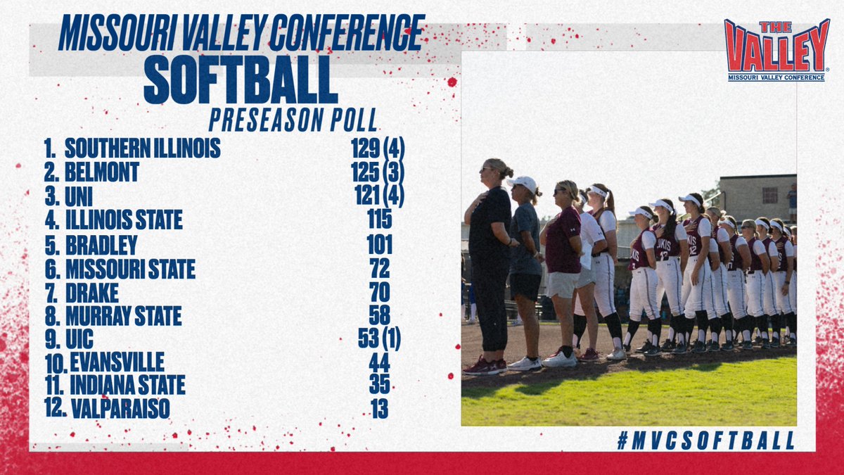 MVCsports's tweet photo. The defending MVC Tournament Champions @SIU_Softball claim the top spot in the 2025 MVC Softball Preseason Poll‼️

More➡️https://t.co/3YEc42iVui

#MVCSoftball https://t.co/AAdBZaYrUE