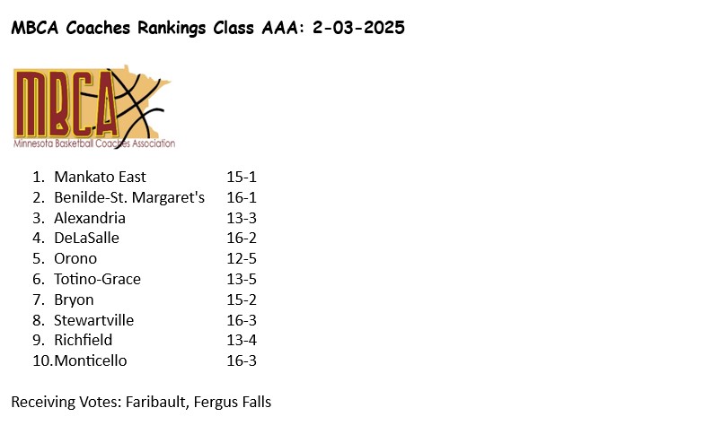 MN BB Coaches Assoc (@mn_bca) on Twitter photo 