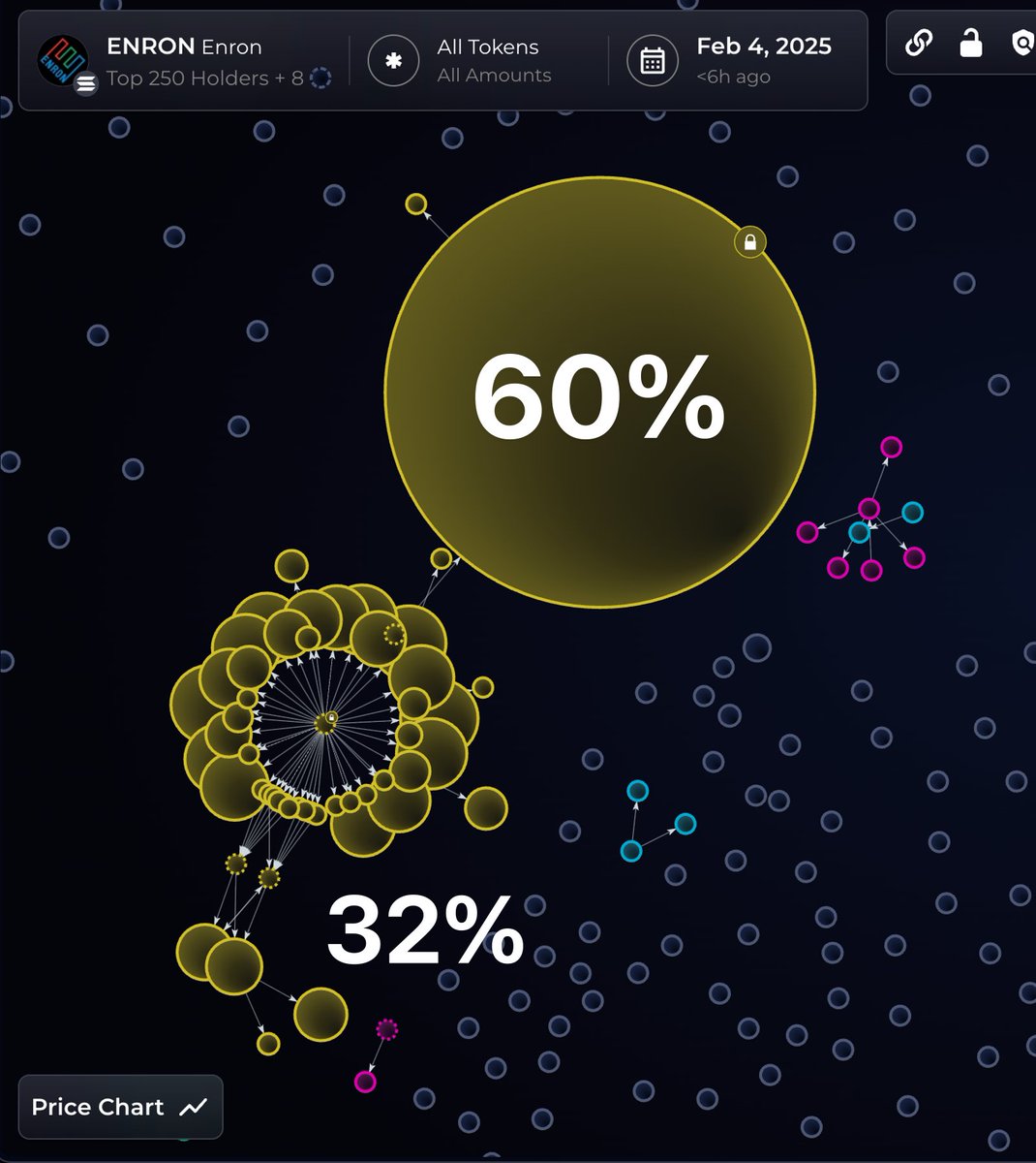 turns out 92% of $ENRON is in one cluster the future is here