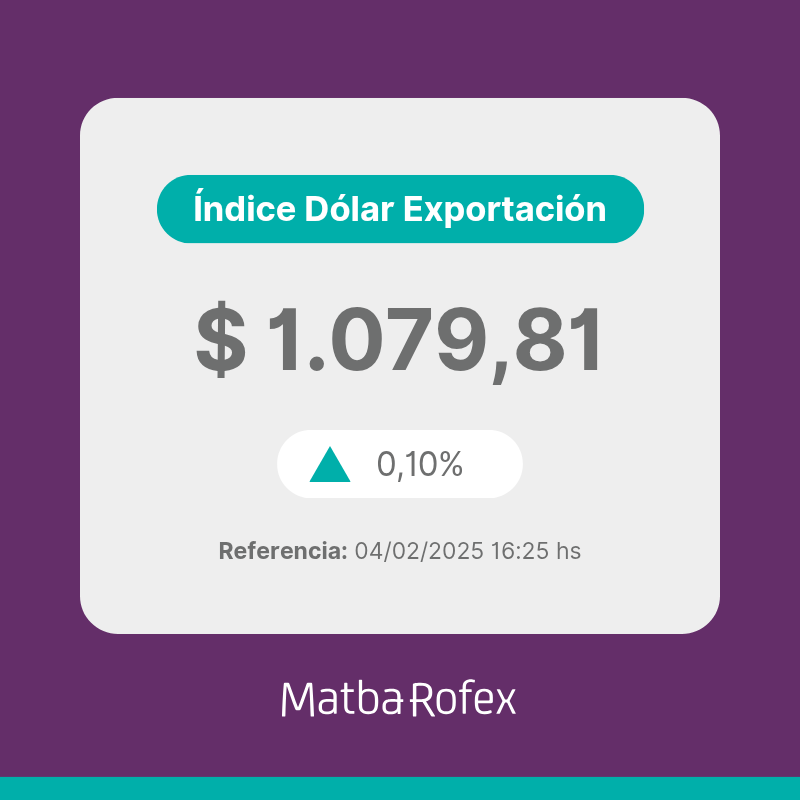 a3mercados's tweet photo. 📊 Índice Dólar Exportación Matba Rofex
04/02/2025: $ 1.079,81 / +0,10%

👉 Más info:
https://t.co/KfsO3H5ULZ

#ÍndiceDólarExportación #MatbaRofex https://t.co/47TiGcABZT