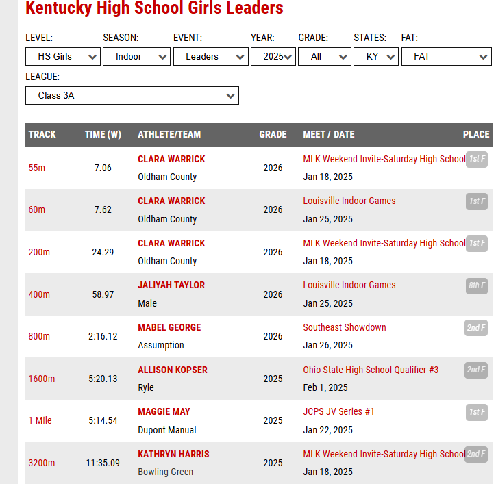 Indoor Track State Leaders in Class 3A. SR <a href="/KatHarris25/">Kathryn Harris</a> still #1 in this great Commonwealth at 3200m. Her 11:35 time has held up for three straight weekends. It's also the BGHS school indoor 3200m record. <a href="/BGHSTrackNation/">Bowling Green T&F</a> <a href="/BGHSPurplesNews/">The Purple Spirit</a> <a href="/BgPurplesAth/">BG Purples Athletics</a>
