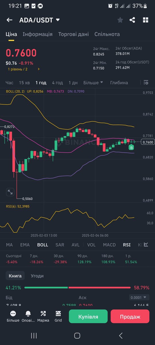 RomanenkoRa's tweet image. #ada Якщо ADA не зможе закріпитися вище 0.7673 (середня BB), можливий відкат до нижньої межі 0.71-0.72.

Бичачий сценарій:
Пробій 0.7781 може дати поштовх до 0.80-0.82.

Ведмежий сценарій:
Пробій 0.7150 підтвердить подальше зниження, потенційно до 0.68 або нижче.