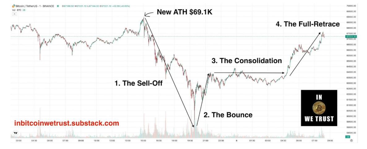 <a href="/donalt/"></a> For everyone wondering what the Dalai Lama is:

It’s a chart pattern that you often see in the bull market. Just when you spot a clear breakdown on a chart, a counter-move appears, fully retracing the breakdown.