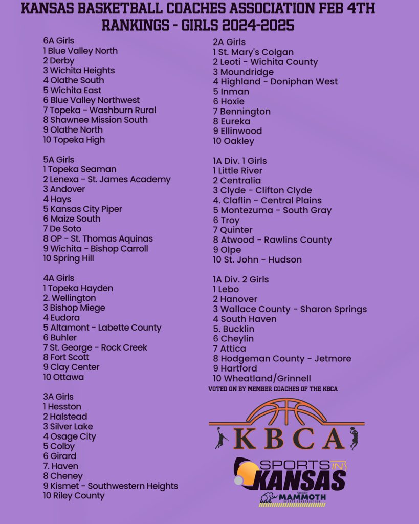 Kansas Basketball Coaches Association Girls 🏀Rankings (Feb 4th, as voted on by member coaches of the association)