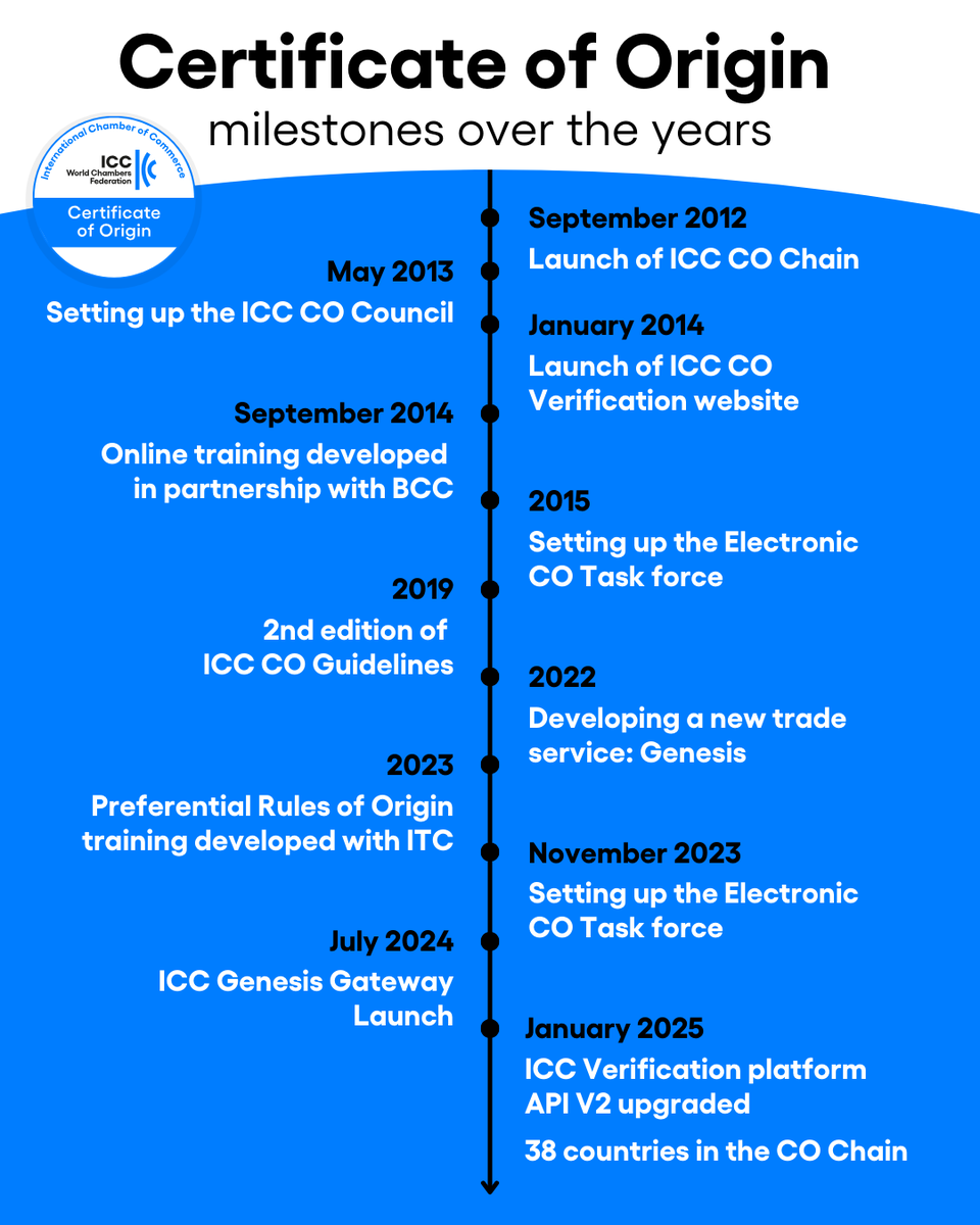 iccwbo's tweet photo. 💡Committed to making #globaltrade smarter, faster, and more digital through CO solutions. 

A Certificate of Origin is an essential document that allows your goods to cross borders, proves their origins, and ensures smoother trade journeys.

🌐 In 2024, we launched #ICCGenesis—a game-changing verification tool that supports exporters, empowers importers, and helps customs authorities tackle fraud, cut costs, and facilitate efficient customs checks.

➡️ With innovative digital tools, we’re making global #trade and #customs more efficient, secure, and accessible for businesses everywhere.

More about #COs here: https://t.co/aZ410y7KRz