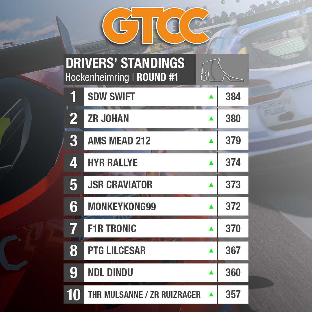 TORA (@thereal_tora) on Twitter photo The first round of #GTCC delivered some thrilling racing action! Check out the standings below ⬇️
DRIVERS' STANDINGS
#WeAreTORA <a href="/ForzaMotorsport/">Forza Motorsport</a> The first round of #GTCC delivered some thrilling racing action! Check out the standings below ⬇️
DRIVERS' STANDINGS
#WeAreTORA <a href="/ForzaMotorsport/">Forza Motorsport</a>