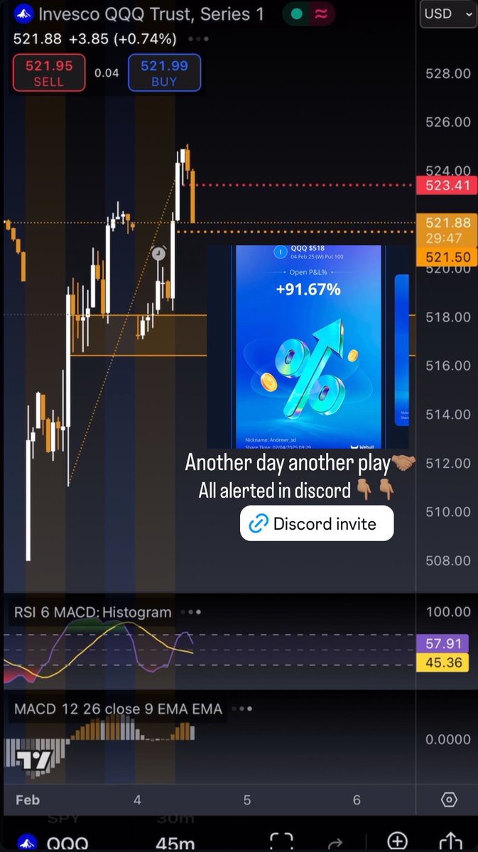 Andrew_Trades_'s tweet photo. $QQQ Another day another play🤝🏽💰
Once again alerted in the discord. Killer start of the week🙏🏽 https://t.co/bA6mfz3gar
