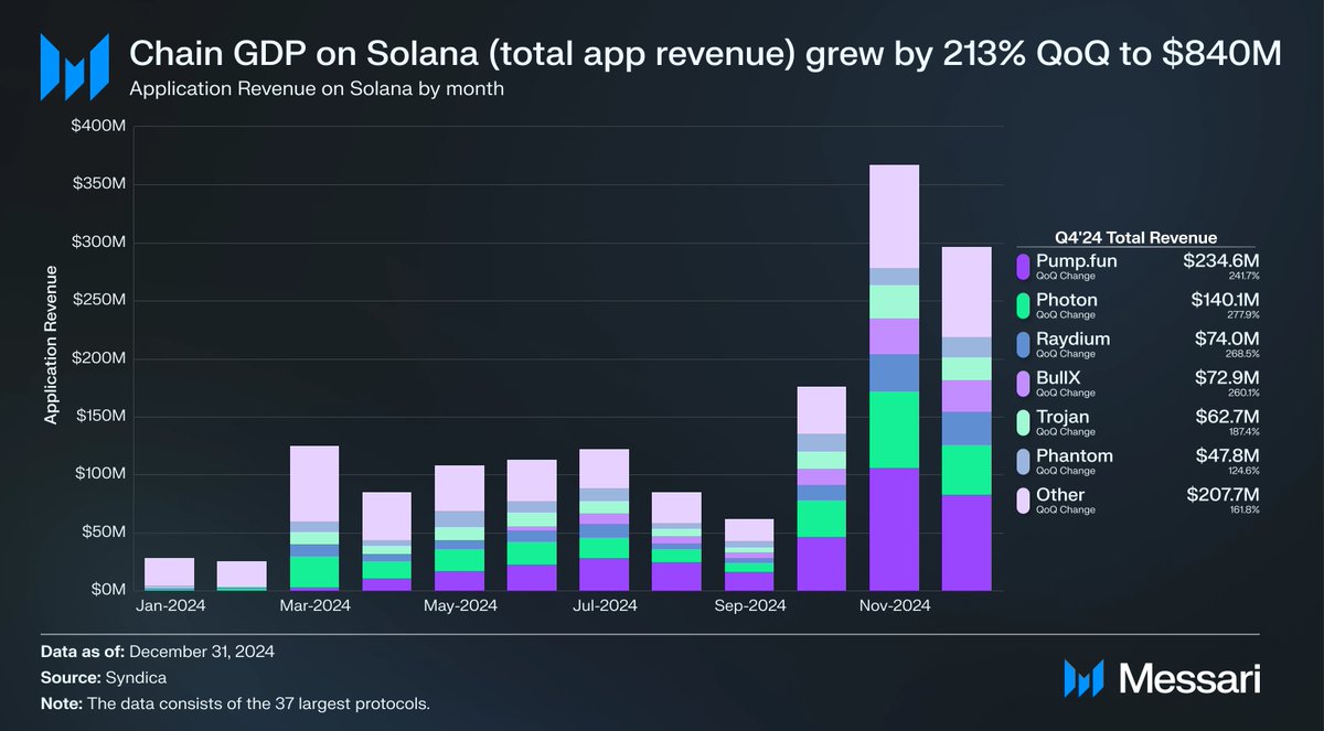 MessariCrypto's tweet image. Chain GDP (total app revenue) on @Solana grew by 213% QoQ to $840 million:
- Pump Fun: $235 million (242% QoQ)
- Photon: $140 million (up 278%)
- Raydium: $74 million (up 268% QoQ)
- BullX: $73 million (up 260% QoQ)
- Trojan: $63 million (up 187% QoQ)
State of Solana Q4 drops…