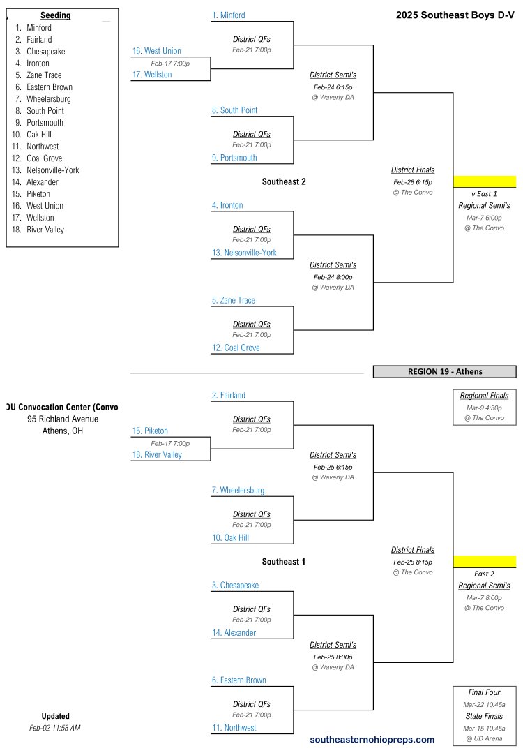 Mock Boys Southeast Brackets -- Div-V
Mock seeding based on current OHSAA RPI