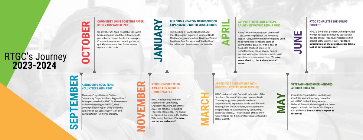Curious about what happened at RTGC in the 2023-2024 fiscal year? 🤔 Let’s take a look back! We formed new partnerships, saw our Charlotte community come together in a time of need, and more! Check out our annual report for details! 

🔗 rebuildingtogetherclt.org/blog/2025/1/23…

#WeAreRebuilders
