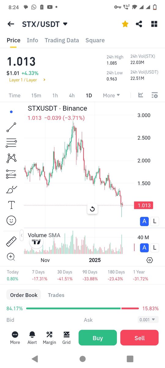 Mumar103's tweet photo. One of the Major reason of flop stx ecosystem. The dapps buil on it not give any airdrop to there used and stakers many of people's sales there stx and flip into Solana ecosystem. Why Muneeb you don't give consider to it @StackingDao @ZestProtocol @Stacks @LisaLab_BTC @muneeb https://t.co/iImtYoLsY5