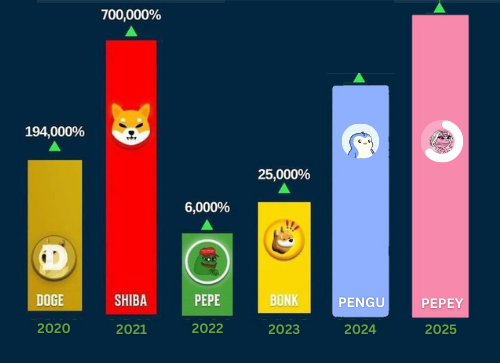 pepeycoin's tweet photo. #memecoin #memecoins #MemecoinSuccess #memecoin1000x #memecoins2025 #DOGE #ShibaInu #PEPE #PEPEY #BONK #penguin https://t.co/TWcOl7UFaf