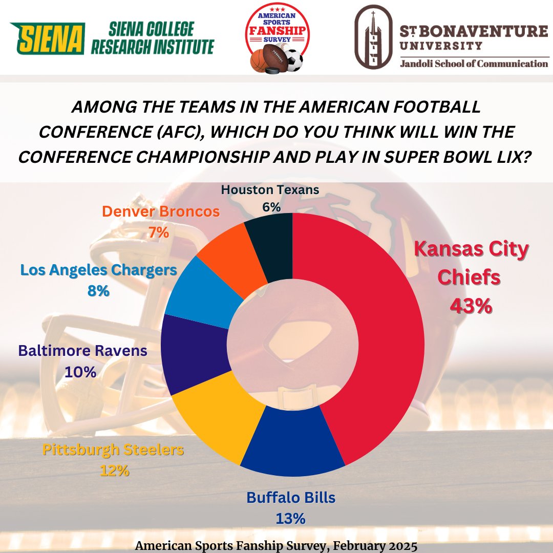 SienaResearch's tweet image. In the latest sports survey from Siena, fans predicted the Chiefs would win the AFC as they garnered more than three times as many nods as the Bills.

@BonasJSchool #BUFvsKC #BillsMafia #ChiefsKingdom #NFL #SuperBowl 

scri.siena.edu/asfs/