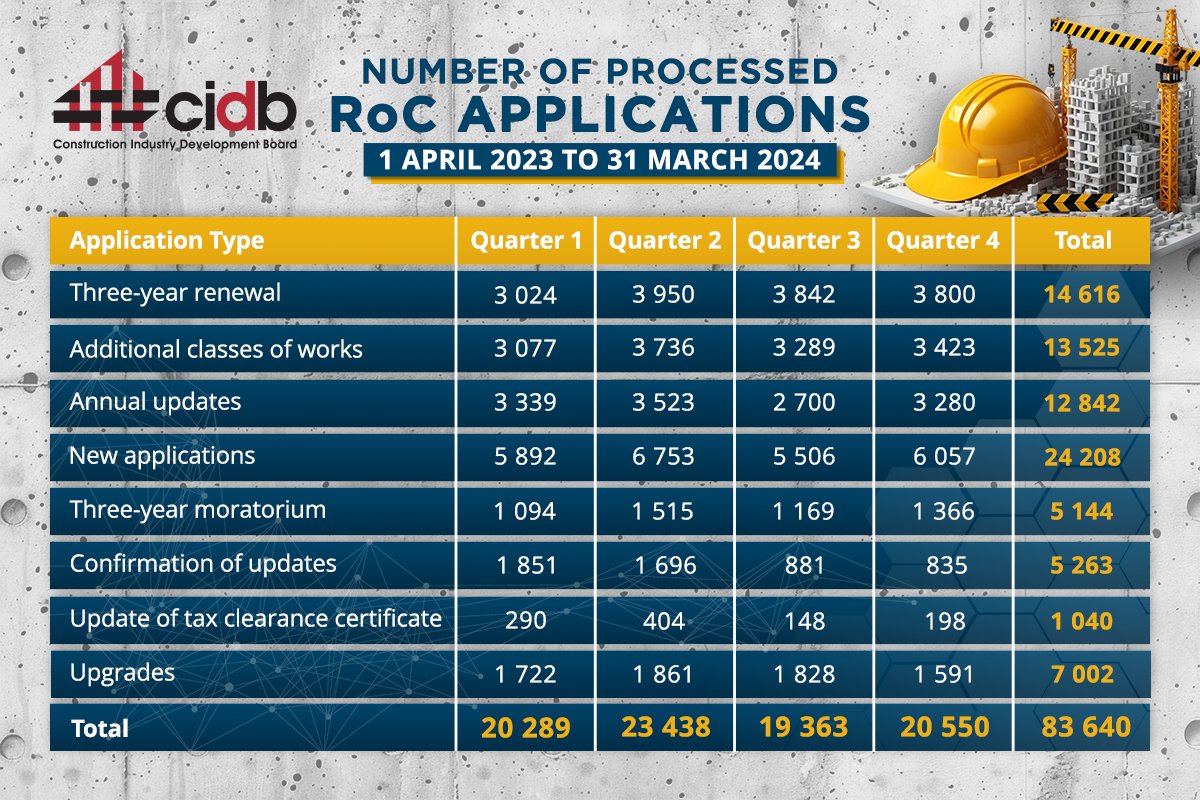 cidb_sa's tweet photo. #ContractorTuesday. #DidYouKnow?
The #cidb Register of Contractors (#๐ฅ๐ผ๐) ๐ด๐ฟ๐ฎ๐ฑ๐ฒ๐ ๐ฎ๐ป๐ฑ ๐ฐ๐ฎ๐๐ฒ๐ด๐ผ๐ฟ๐ถ๐๐ฒ๐ ๐ฐ๐ผ๐ป๐๐ฟ๐ฎ๐ฐ๐๐ผ๐ฟ๐ according to ๐ณ๐ถ๐ป๐ฎ๐ป๐ฐ๐ถ๐ฎ๐น ๐ฎ๐ป๐ฑ ๐๐ผ๐ฟ๐ธ๐ ๐ฐ๐ฎ๐ฝ๐ฎ๐ฏ๐ถ๐น๐ถ๐๐. It is ๐บ๐ฎ๐ป๐ฑ๐ฎ๐๐ผ๐ฟ๐ for contractors who wish to do business with ๐๐ผ๐๐ฒ๐ฟ๐ป๐บ๐ฒ๐ป๐ ๐ฎ๐ป๐ฑ ๐ฝ๐๐ฏ๐น๐ถ๐ฐ ๐๐ฒ๐ฐ๐๐ผ๐ฟ ๐ฐ๐น๐ถ๐ฒ๐ป๐๐ awarding #construction works contracts. The RoC facilitates ๐ฝ๐๐ฏ๐น๐ถ๐ฐ ๐๐ฒ๐ฐ๐๐ผ๐ฟ ๐ฝ๐ฟ๐ผ๐ฐ๐๐ฟ๐ฒ๐บ๐ฒ๐ป๐ and promotes ๐ฐ๐ผ๐ป๐๐ฟ๐ฎ๐ฐ๐๐ผ๐ฟ ๐ฑ๐ฒ๐๐ฒ๐น๐ผ๐ฝ๐บ๐ฒ๐ป๐.
The table below details the number as well as type of applications processed during the 2023/24 Financial Year.
Register online today!: https://t.co/HyS5KkiBjk