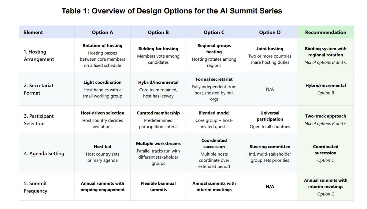 NEW PAPER

We're all tres excited for the Paris AI Action Summit but what comes next?

We explore different options for the Future of the AI Summit Series in our new report covering:  hosts, secretariat, participants, agenda &amp; frequency.