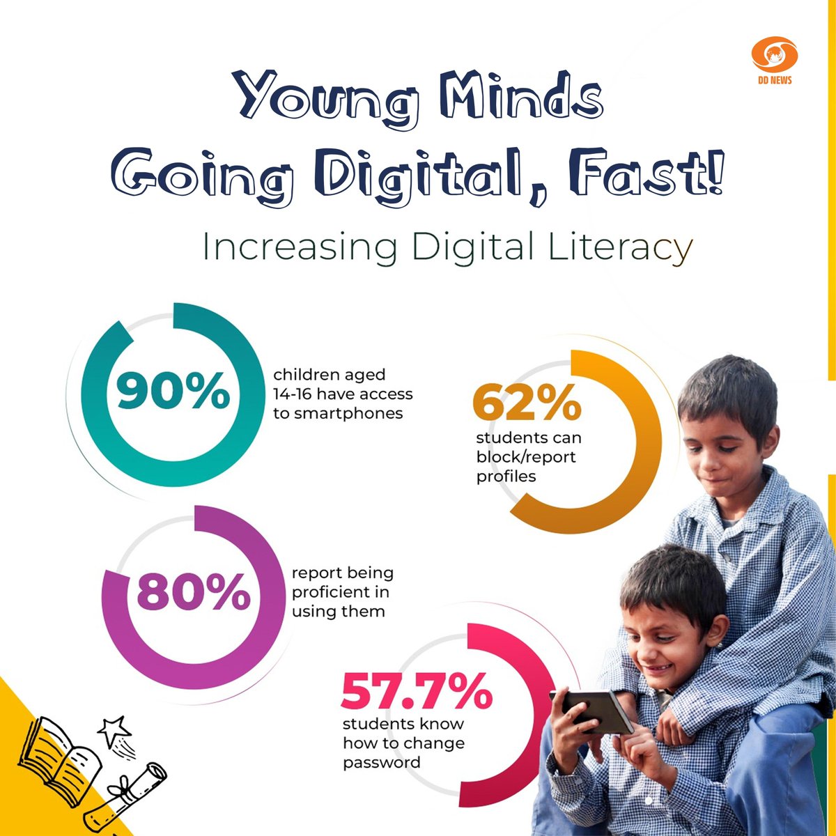 DDNewslive's tweet photo. India’s young minds are leveling up in the digital world!
With 90% of kids aged 14-16 rocking smartphones, here’s how they’re taking over:
-80% are tech experts in the making
-62% know how to block/report those shady profiles
-57.7% are password pros
#NEP2020 #ASERReport #EconomicSurvey2025