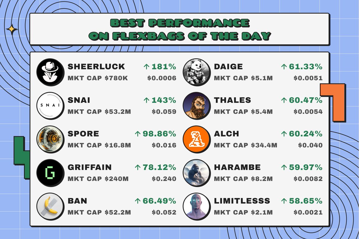 Best performance #MEMECoins and #AiAgents on
<a href="/FlexBags_fun/">FlexBags</a>

It’s an outstanding day to achieve success! Let’s find out who’s ruling the race today.

#SHEERLUCK $SNAI $PORE #GRIFFAIN $BAN $DAIGE $THALES $ALCH #HARAMBE #LIMITLESS