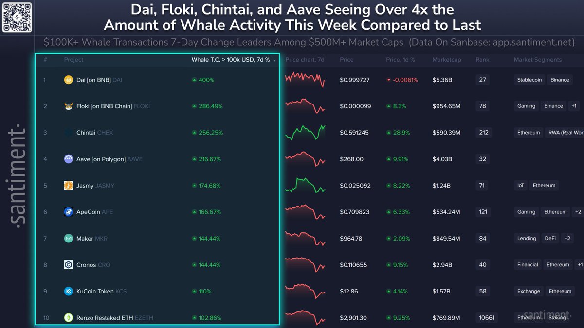 📊 With volatility at its peak during the opening days of February, whale transactions are indicative of which altcoins you should have on your radar. The assets seeing the highest rises in whale activity this week are:

🐳 1) <a href="/daomaker/">DAO Maker</a> $DAI
🐳 2) <a href="/realflokiinu/">Floki</a> $FLOKI
🐳 3)