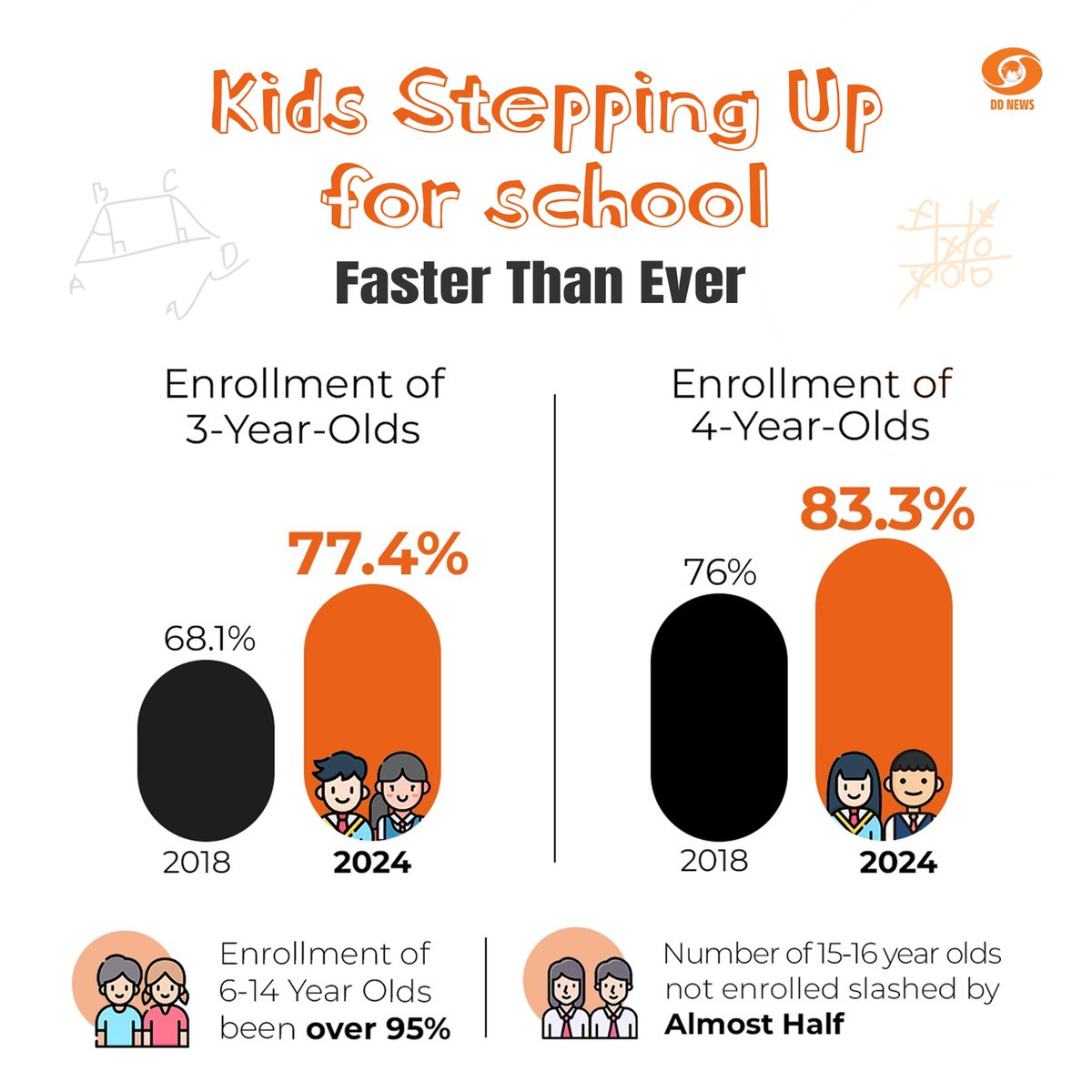 DDNewslive's tweet photo. Kids Stepping Up for School Faster Than Ever!
Children across all age groups are stepping up, with the number of school dropouts significantly decreasing.
#NEP2020 #ASERReport #EconomicSurvey2025 https://t.co/VfpyK5iRov