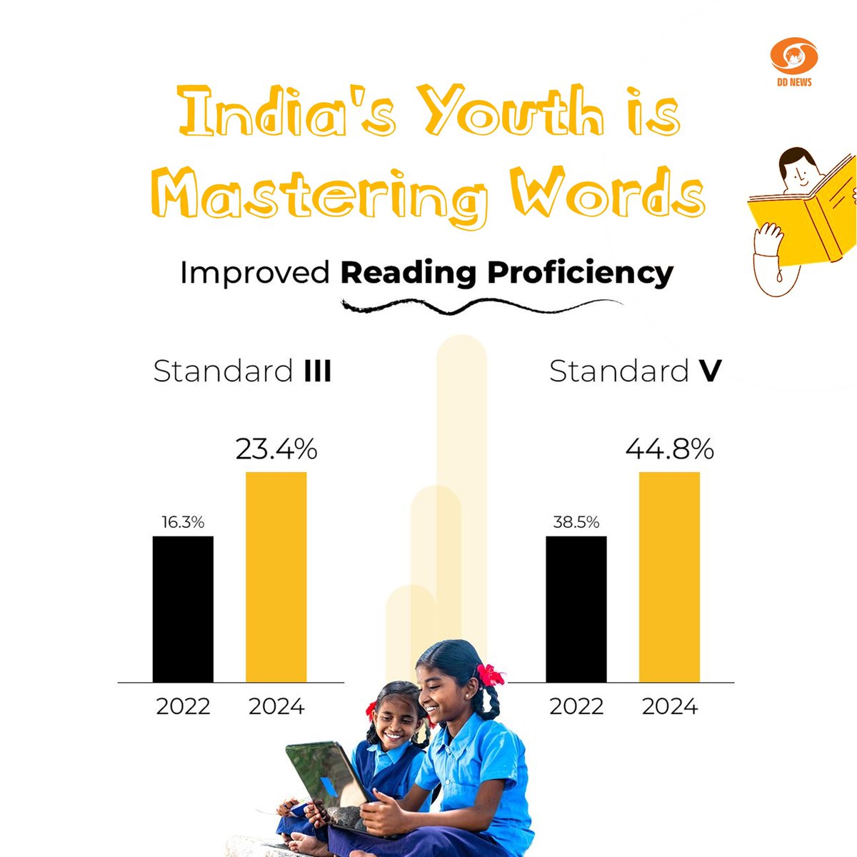 DDNewslive's tweet photo. India’s Youth Unlocking the Power of Reading!
From Standard III to Standard V, reading proficiency is soaring! With impressive jumps from 16.3% to 23.4% in III and 38.5% to 44.8% in V.
#NEP2020 #ASERReport #EconomicSurvey2025 https://t.co/0NDEHt5OPn