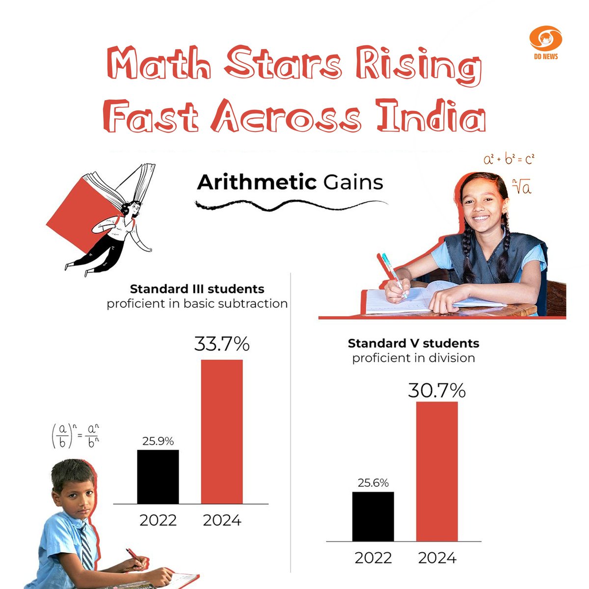 DDNewslive's tweet photo. India's Young Math Geniuses on the Rise!
India’s young minds are crushing math with major strides in subtraction and division! From 25.9% to 33.7% in Standard III and 25.6% to 30.7% in Standard V, the numbers are adding up to success!
#NEP2020 #ASERReport #EconomicSurvey2025
