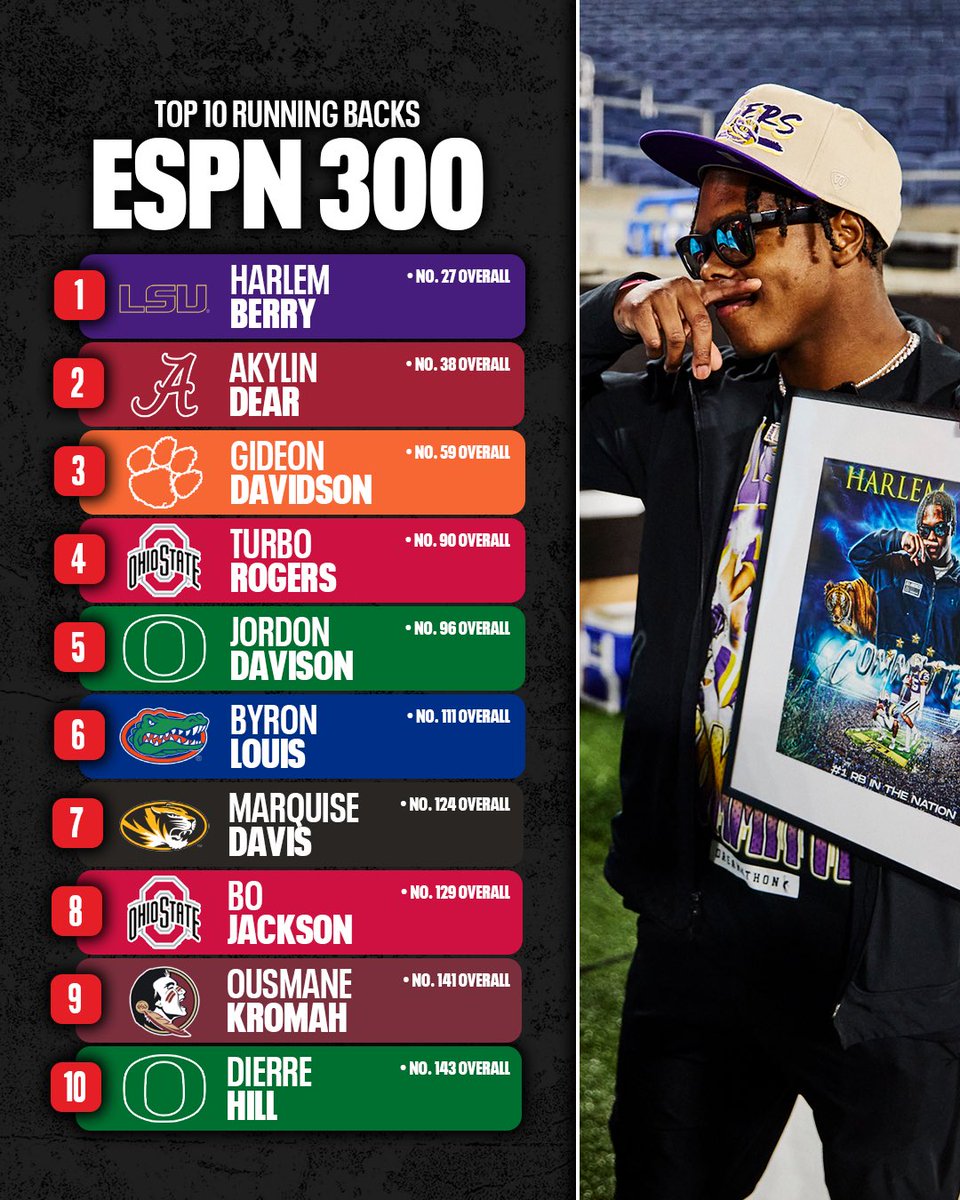 Billy Tucker (@theucreport) on Twitter photo The top 10 running backs in the nation in the final ESPN 300. Game breakers with the ball in their hands 🔥 <a href="/TomLuginbill/">Tom Luginbill 🇺🇸 🏈</a> <a href="/CraigHaubert/">Craig Haubert</a> <a href="/DemetricDWarren/">Demetric D. Warren</a> The top 10 running backs in the nation in the final ESPN 300. Game breakers with the ball in their hands 🔥 <a href="/TomLuginbill/">Tom Luginbill 🇺🇸 🏈</a> <a href="/CraigHaubert/">Craig Haubert</a> <a href="/DemetricDWarren/">Demetric D. Warren</a>
