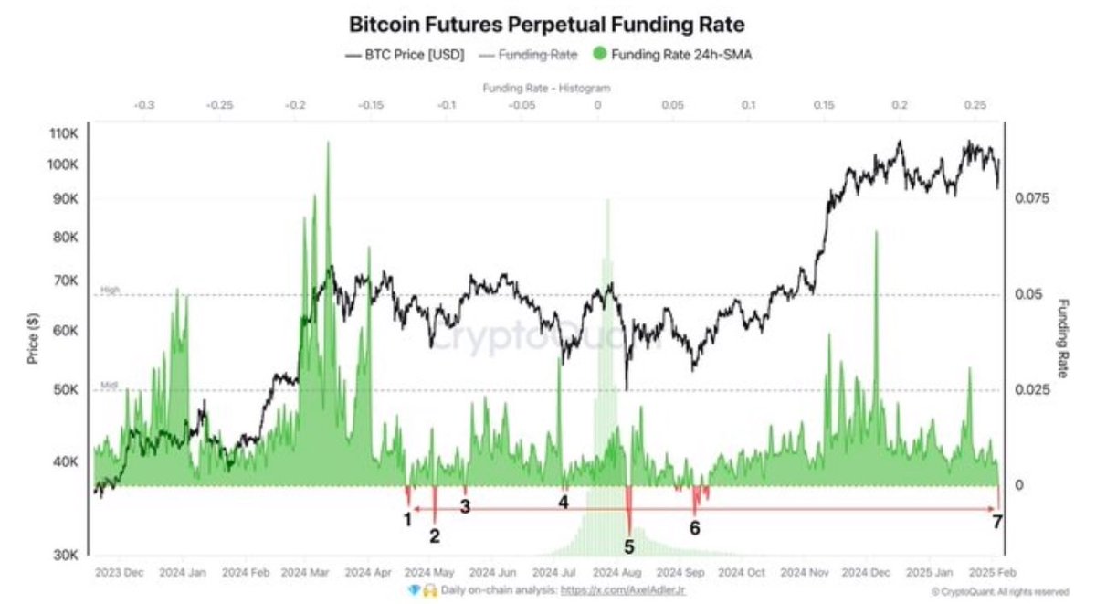 CarlBMenger's tweet photo. BREAKING: #Bitcoin funding rates turn negative — a very rare signal historically followed by massive price surges. Buckle up. https://t.co/YLvlEd9poT