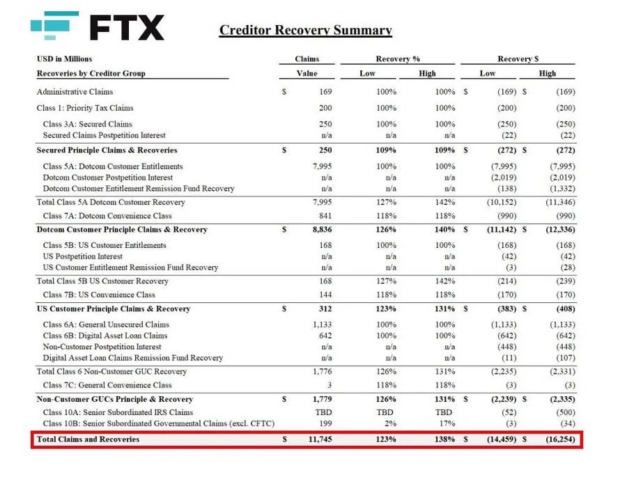 cryptorover's tweet photo. 💥BREAKING: FTX REPAYMENTS START 18 FEBRUARY.🚨

SO MUCH LIQUIDITY WILL FLOW INTO THE MARKET.

EXTREMELY BULLISH FOR BITCOIN &amp; ALTCOINS!!! 🚀 https://t.co/a2hGoJNLI0